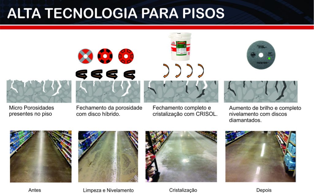 A evolução no Tratamento de Pisos